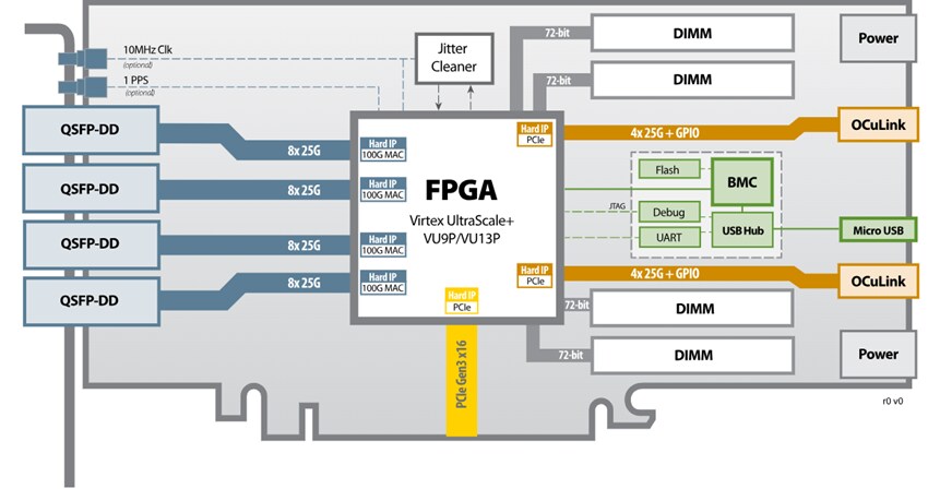 Block Diagram - BittWare XUP-VV8 FPGA Accelerator Cards